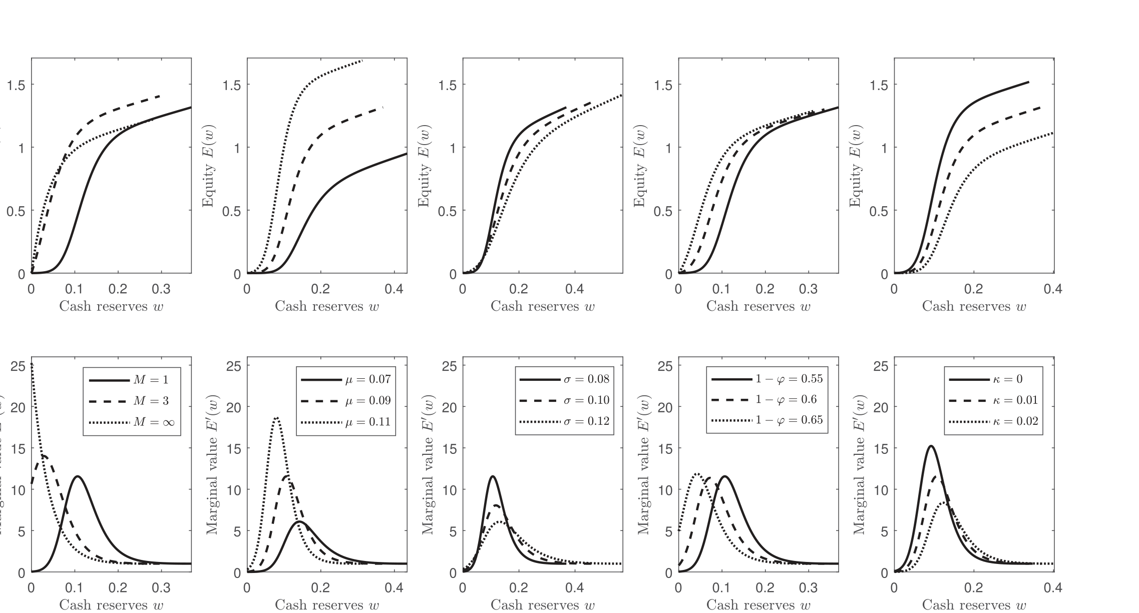 Figure 3: plots the value of equity E ( w ) and the marginal