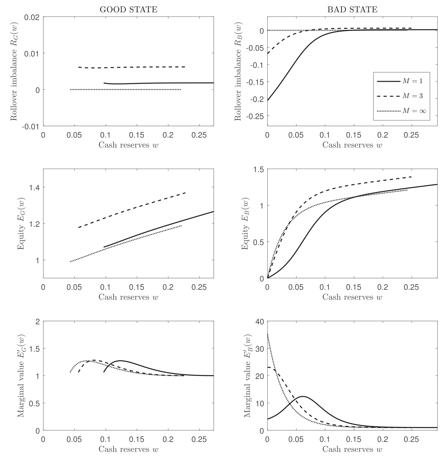 Figure 7: demonstrates that short-term debt generates incen-