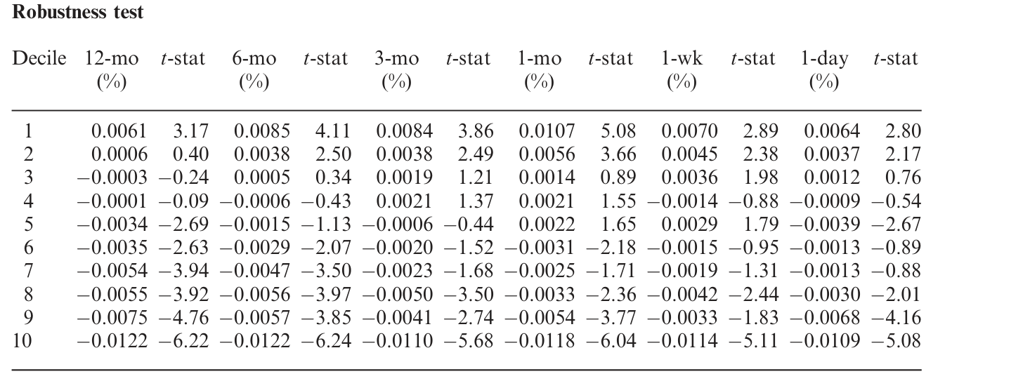 Table 8: lists the results. In all cases, the top decile generates