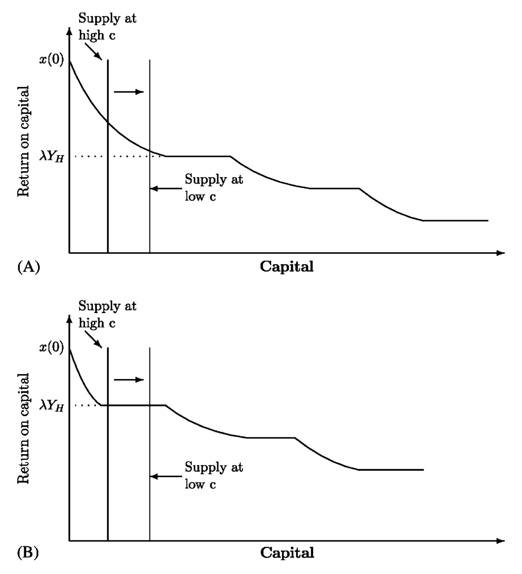 Figure 3: Effect of an increase in the degree of conglomeration in the date-t reallocation market. The