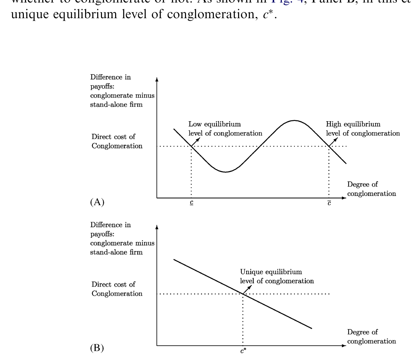 Figure 4: Equilibrium levels of conglomeration. The vertical axis represents the private payoff of a