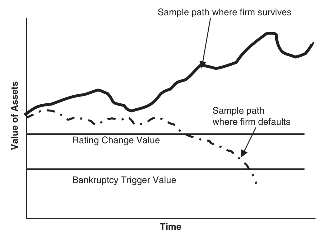 Figure 1: Samplepathsof possibleasset values.Onesample path(inbold)illustratesafirmwhosevalue