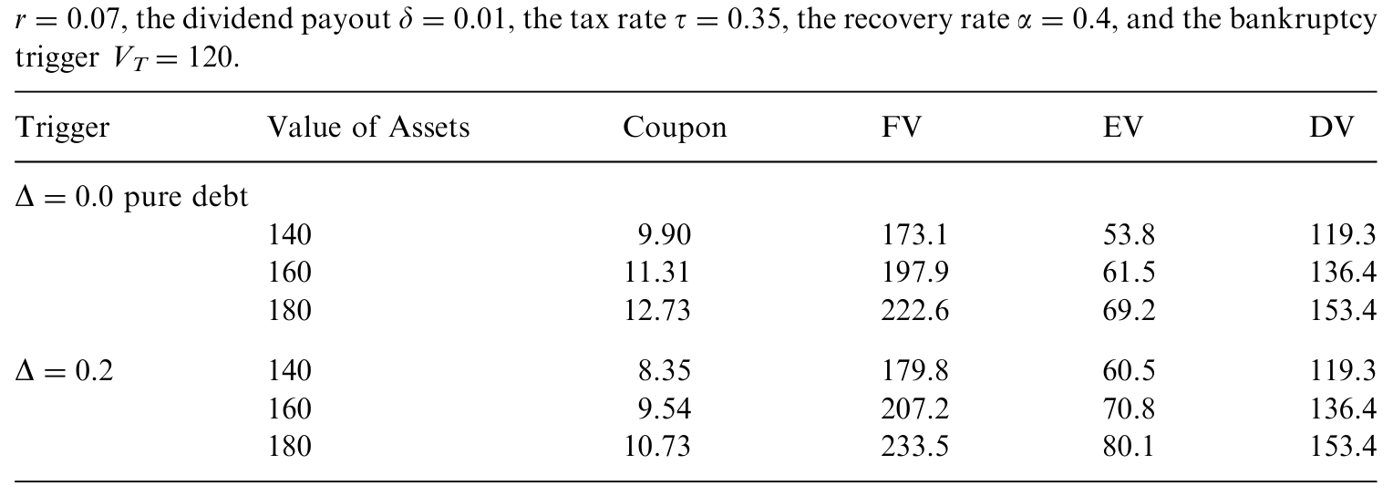 Table 2: illustrates the benefits of a rating trigger using a numerical example