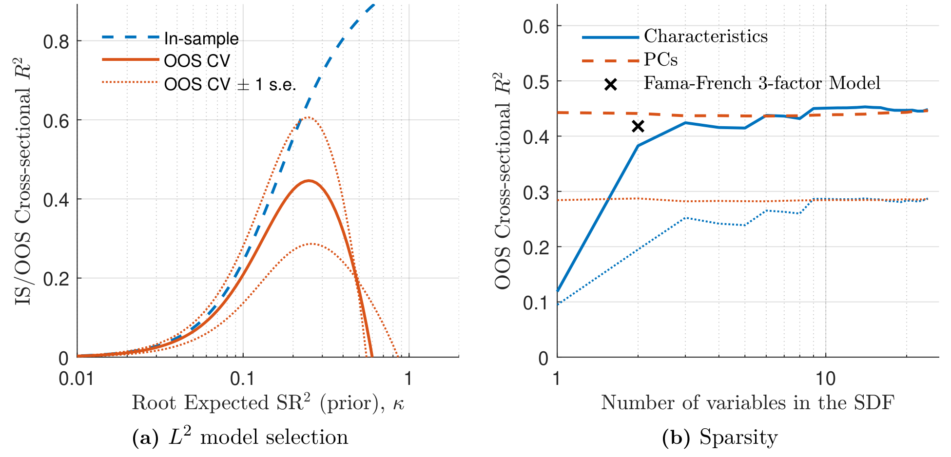 Figure 2: Model Selection and Sparsity (Fama-French 25 ME/BM portfolios)