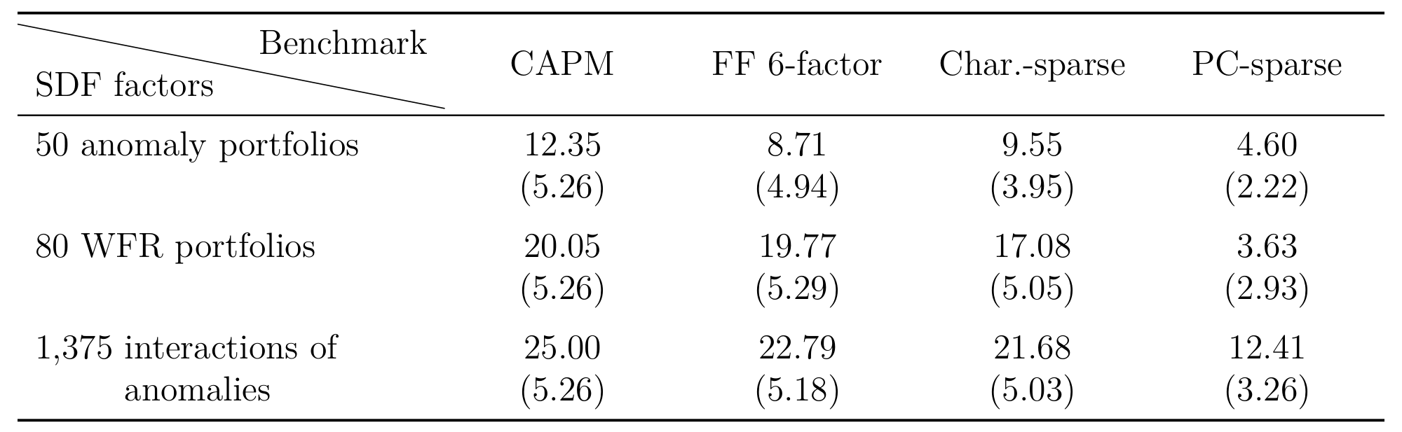 Table 4: MVE portfolio’s annualized OOS α in the withheld sample (2005-2017), %