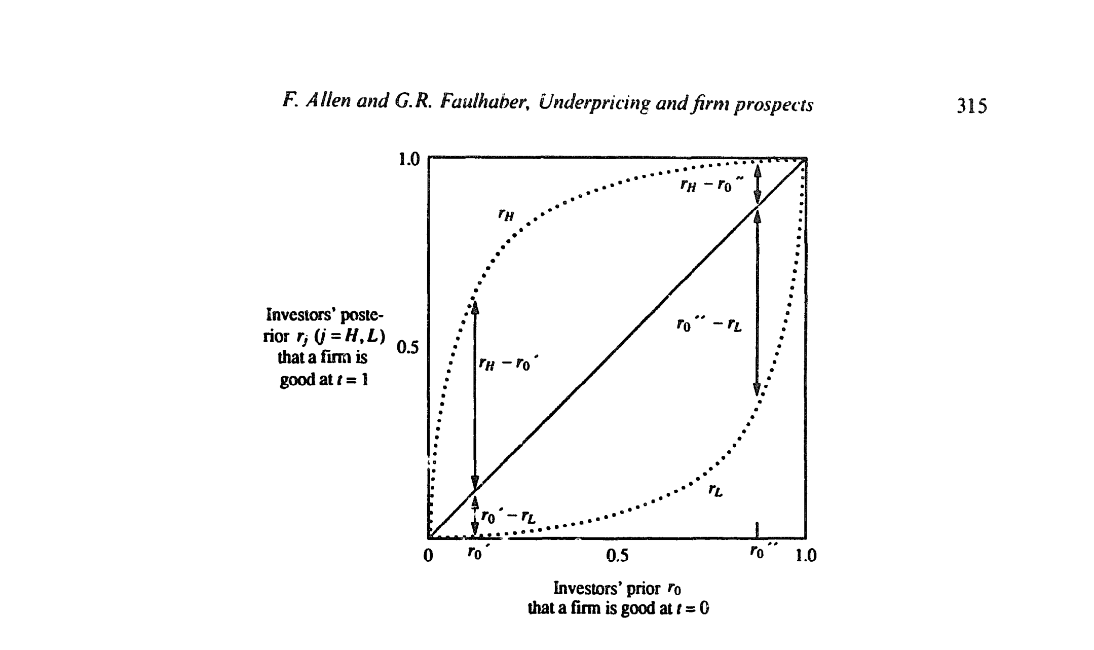 Figure 4: Bayesian updating