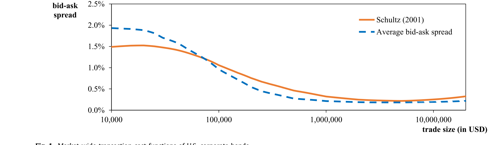 Figure 1: Market-wide transaction cost functions of U.S. corporate bonds