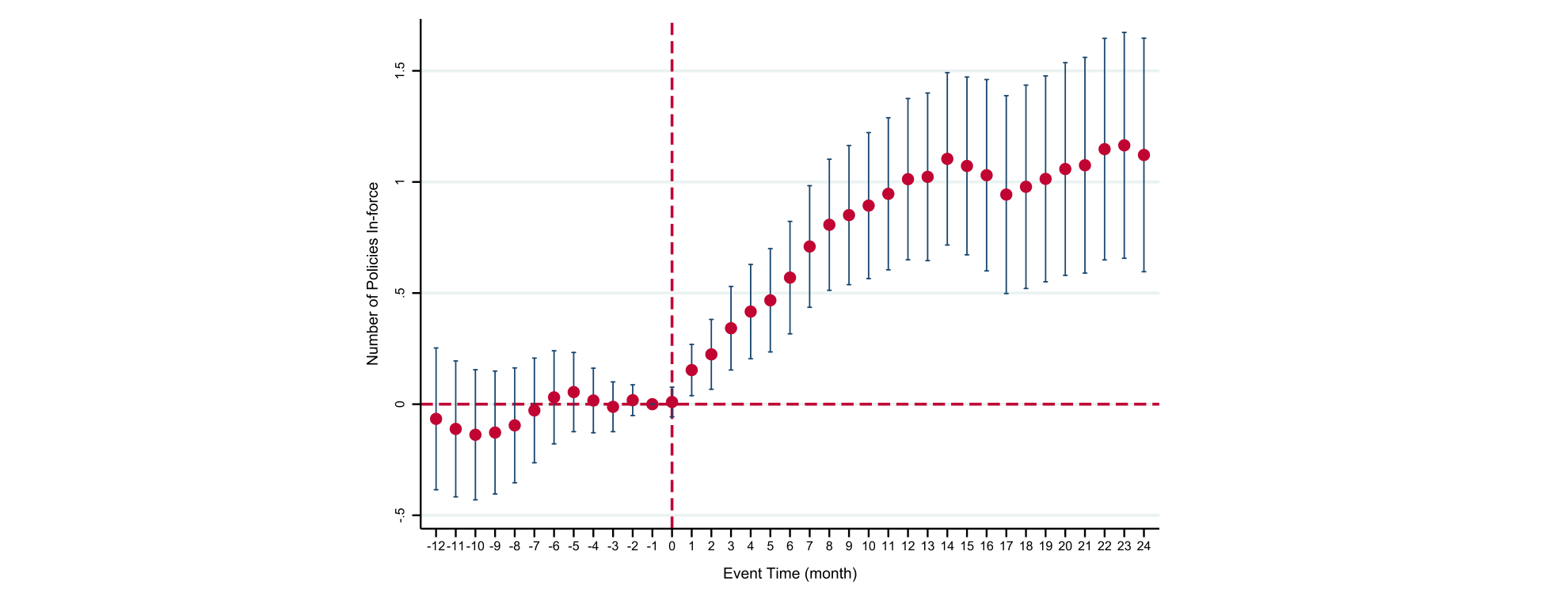 Figure 6: suggests that local households purchase roughly quasi-random shocks to geographically distant friends to