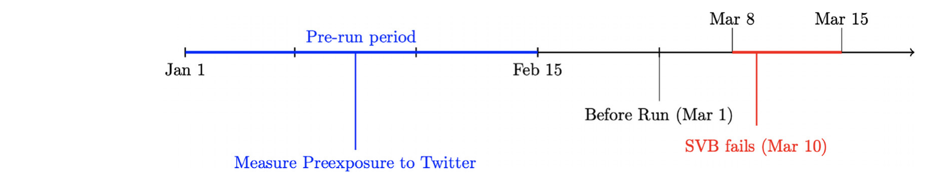 Figure 3: portrays the timeline of our sample period and the timing of