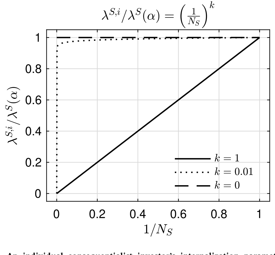 Figure 1: An individual consequentialist investor’s internalization parameter for
