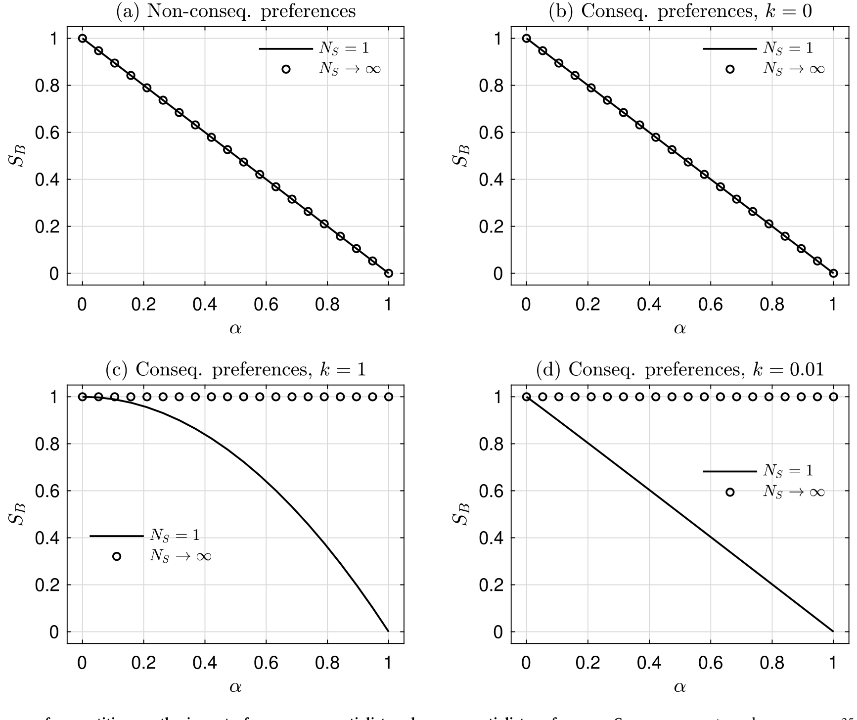Figure 2: The influence of competition on the impact of non-consequentialist and consequentialist preferences. Common parameter values are 𝜇 =35, 𝜎=7