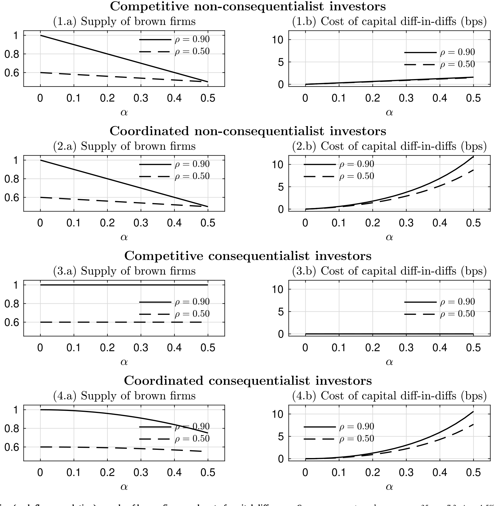 Figure 4: Risk sharing (cash-flow correlation), supply of brown firms, and cost-of-capital difference. Common parameter values are 𝜇 𝐵=35, 𝜎=7.3, 𝛥𝜇=1