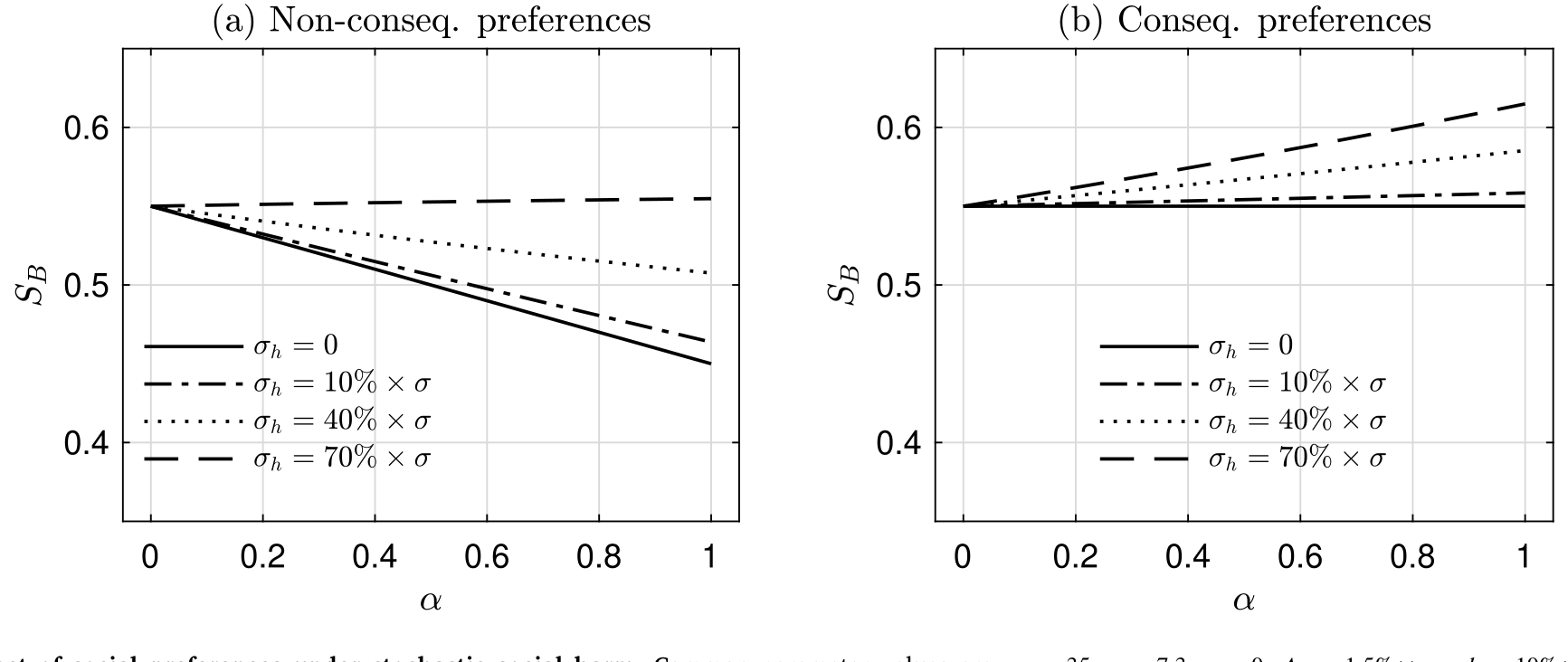 Figure 6: The impact of social preferences under stochastic social harm. Common parameter values are 𝜇 =35, 𝜎=7.3, 𝜌=0, 𝛥𝜇=1.5%×𝜇 𝐵, ℎ=10%×𝜇 𝐵, 𝛾=0.1