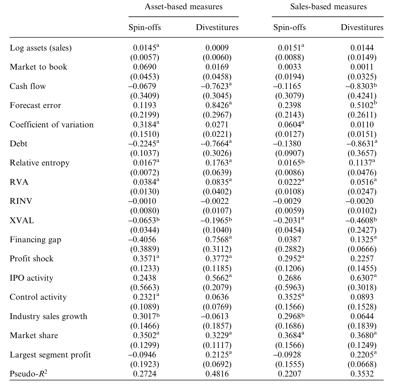 Table 2: shows that several of these marginal effects are significant. Of