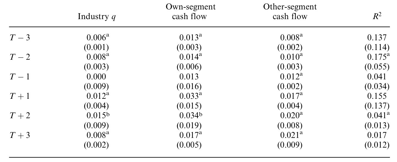 Table 7: summarizes the results from estimating Equation (10) with