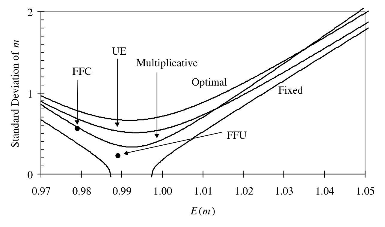 Figure 2: applies our finite sample bias adjustments to the various bounds