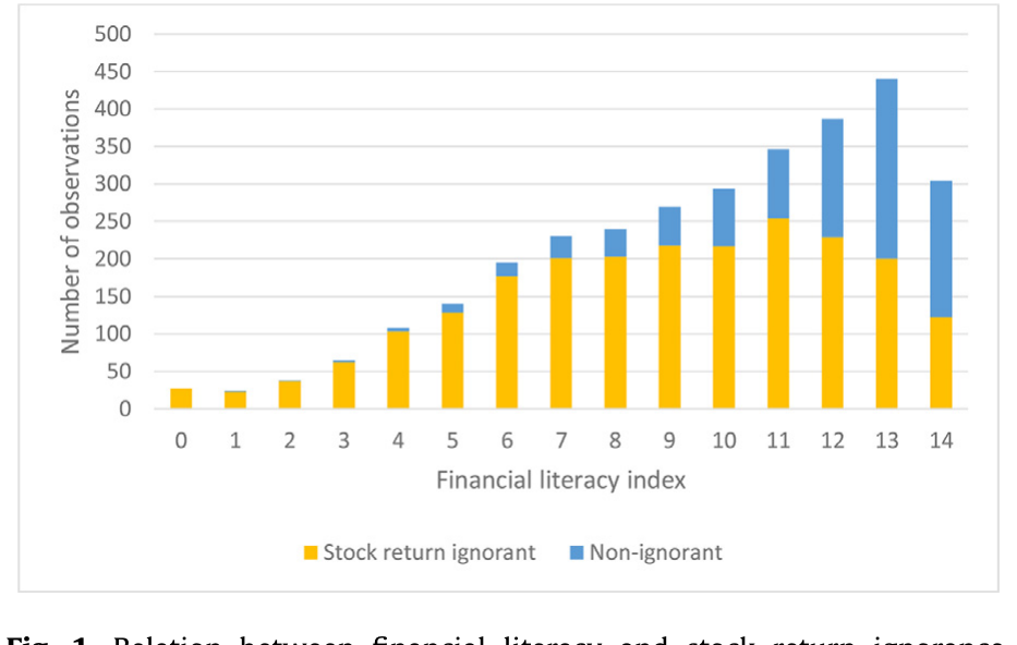 Figure 1: Relation between financial literacy and stock return ignorance
