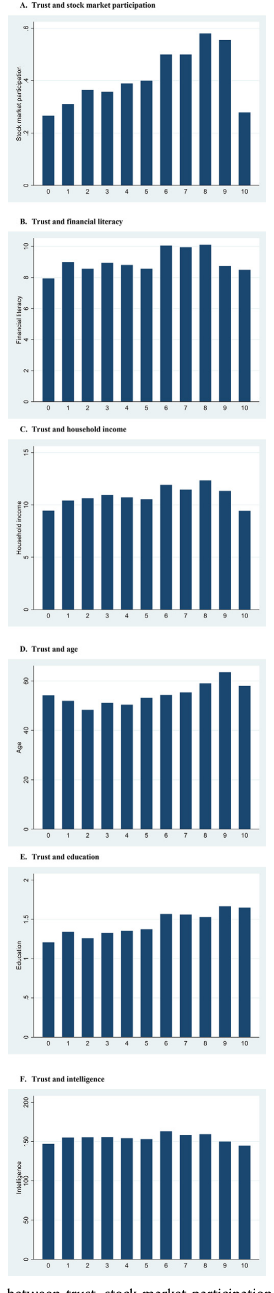 Figure 2: Relation between trust, stock market participation, and other fac-