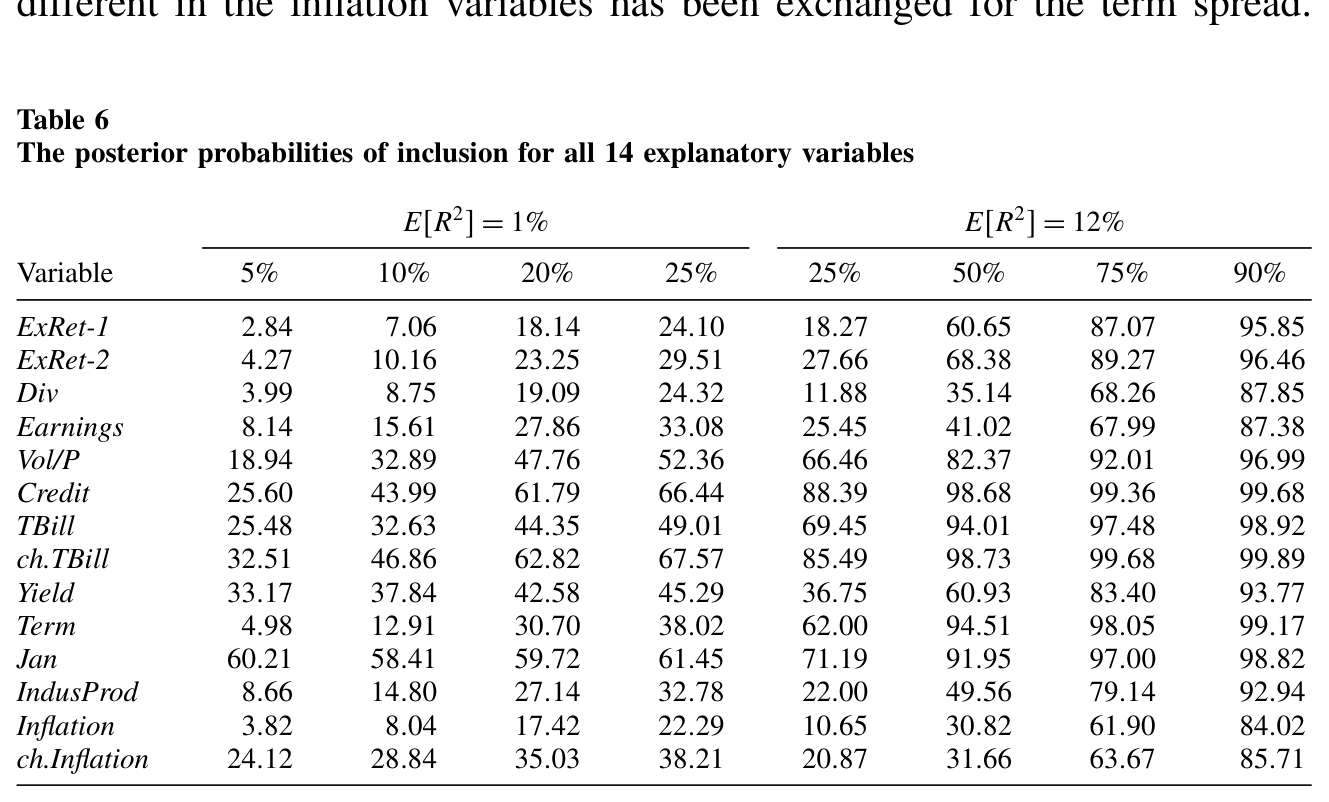 Table 6: shows that for the skeptic investor with E(cid:19)R2(cid:20)=1%, seven vari-