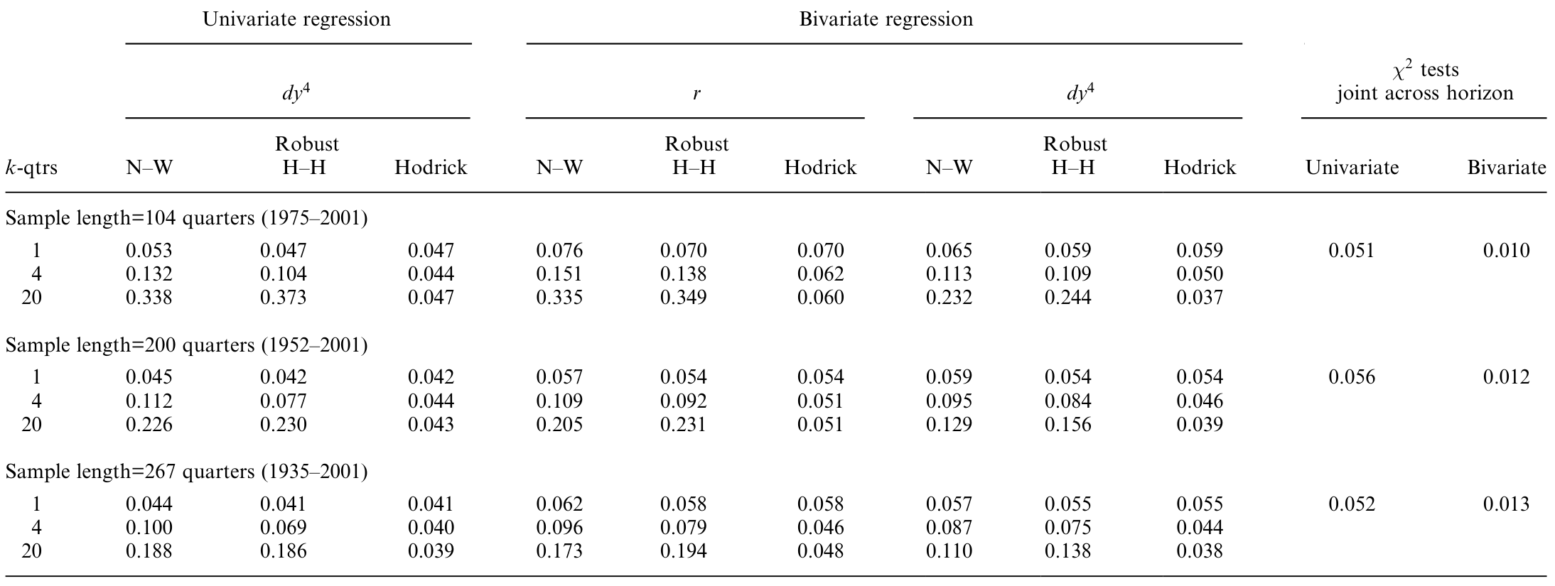 Table 10: reports empirical sizes for tests of a 5% nominal (asymptotic)
