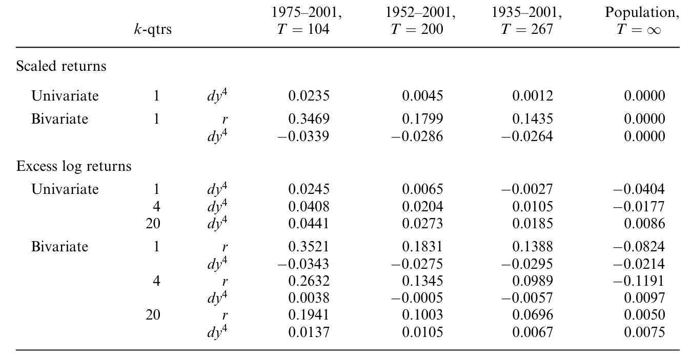 Table 9: reports the small sample bias in several regressions based on