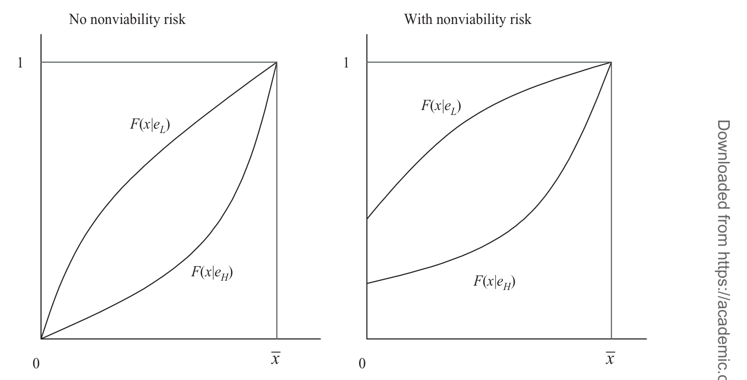 Figure 2: clarifies the intuition behind this result. It depicts cumulative dis-