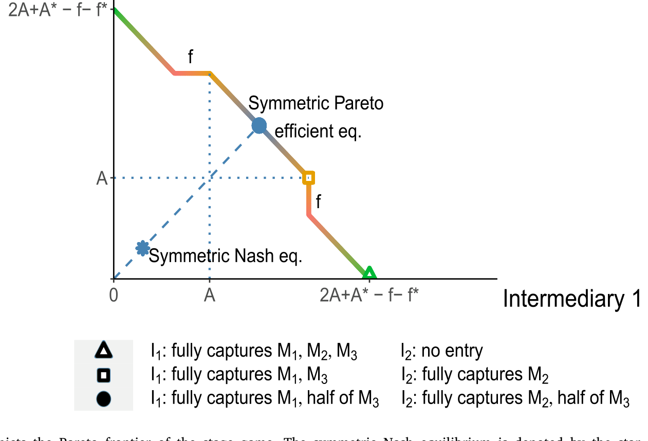Figure 1: Pareto frontier. The solid line depicts the Pareto frontier of the stage game. The symmetric Nash equilibrium is denoted by the star symbol