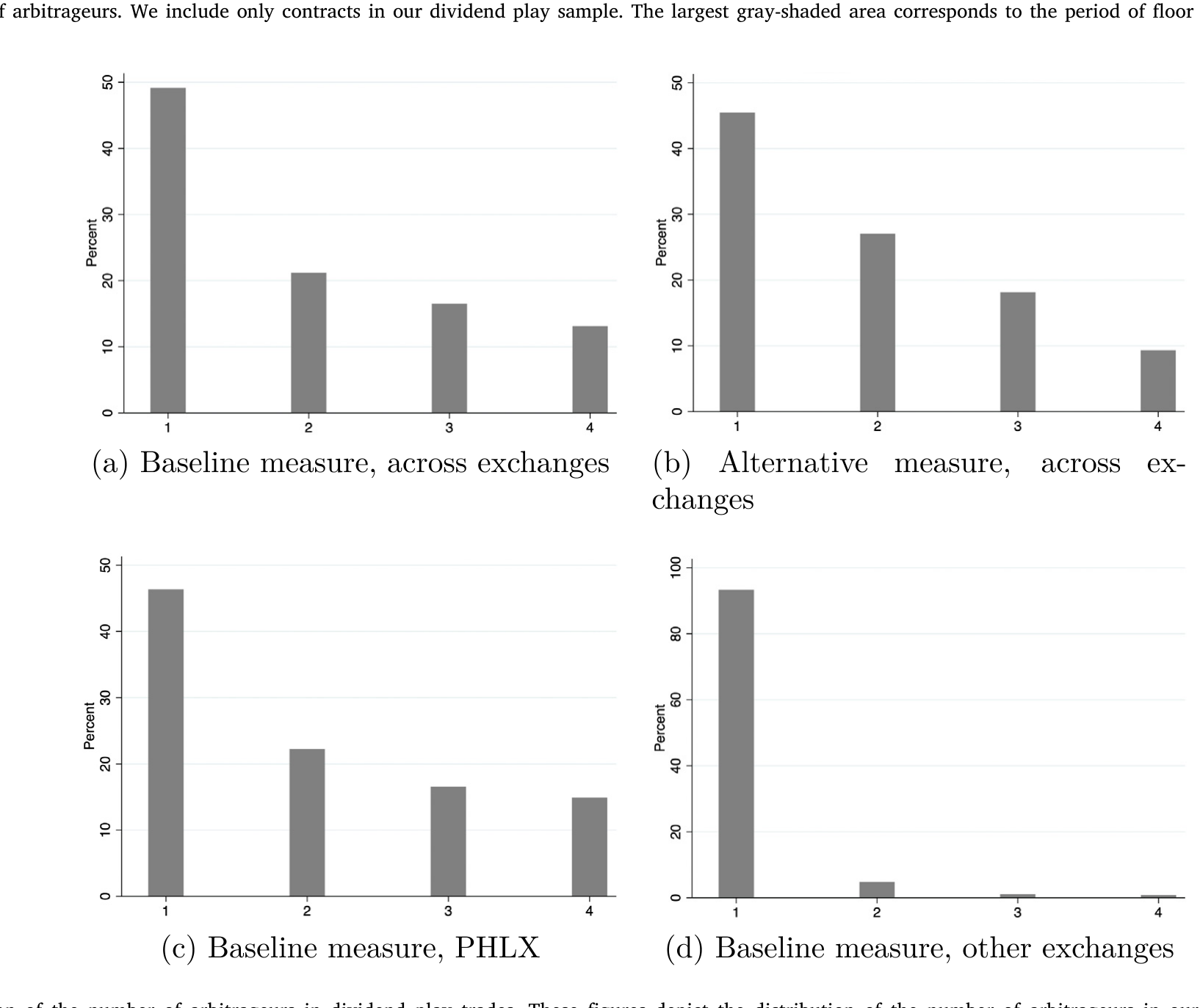 Figure 5: Distribution of the number of arbitrageurs in dividend play trades. These figures depict the distribution of the number of arbitrageurs in o
