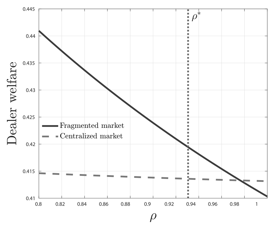 Figure 7: illustrates a dealer’s expected welfare in a