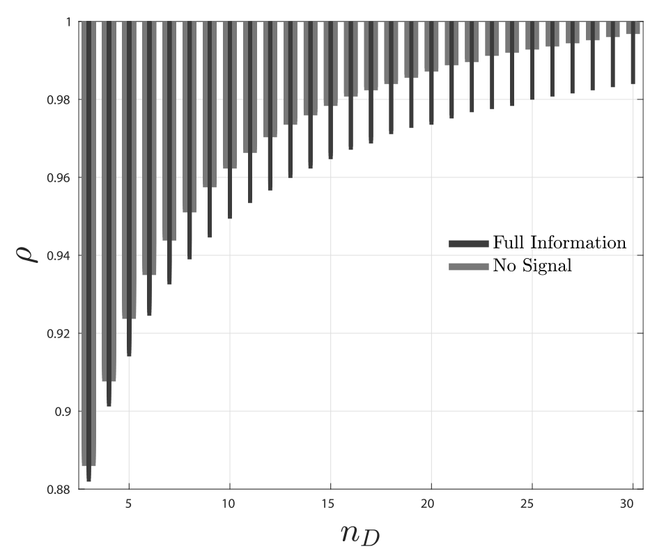 Figure 9: shows the combinations of and n for which