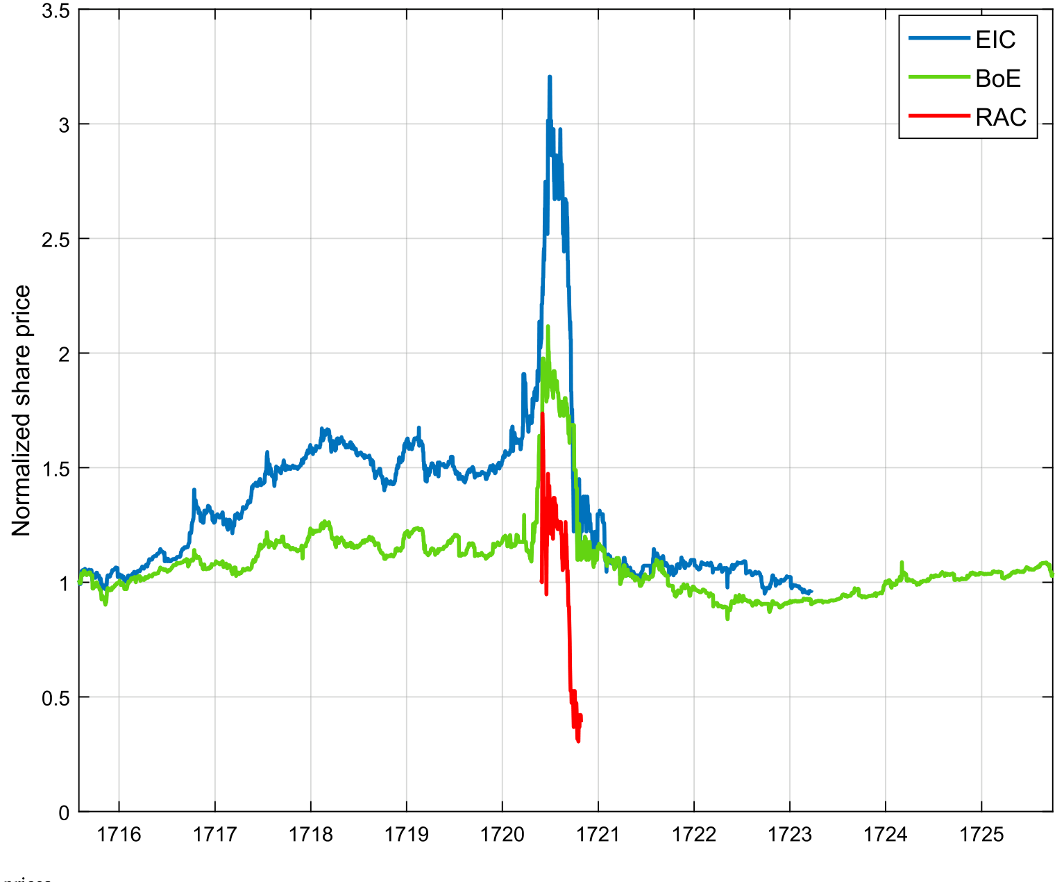 Figure 1: Normalized share prices
