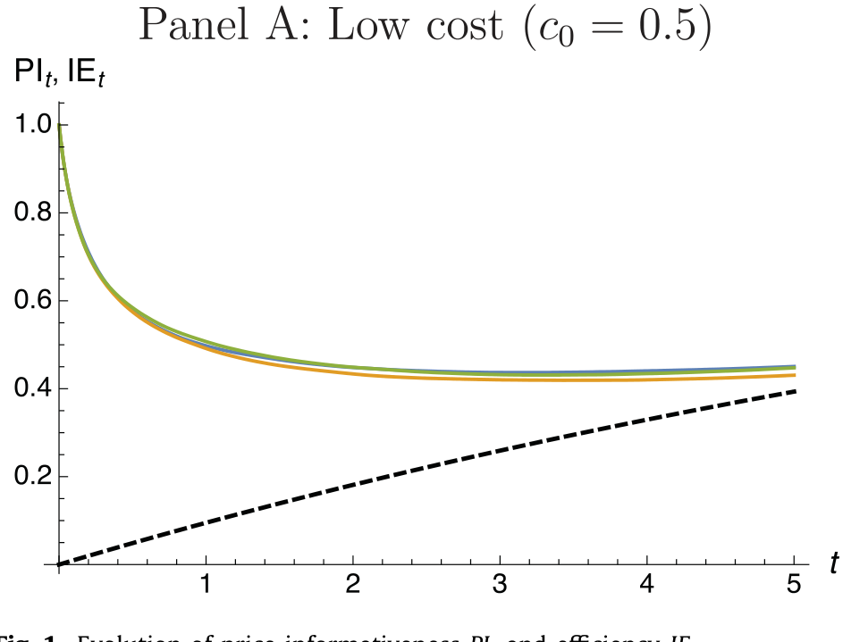 Figure 1: Evolution of price informativeness PI and efficiency IEt