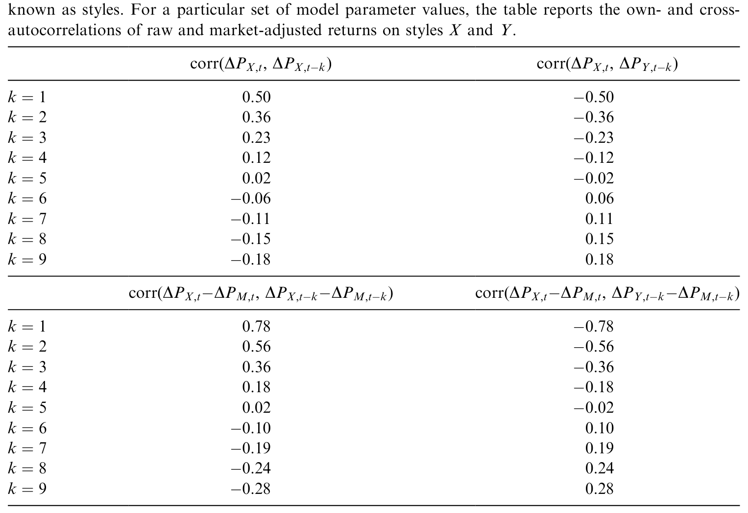 Table 1: shows the magnitude of these own- and cross-autocorrelations for our