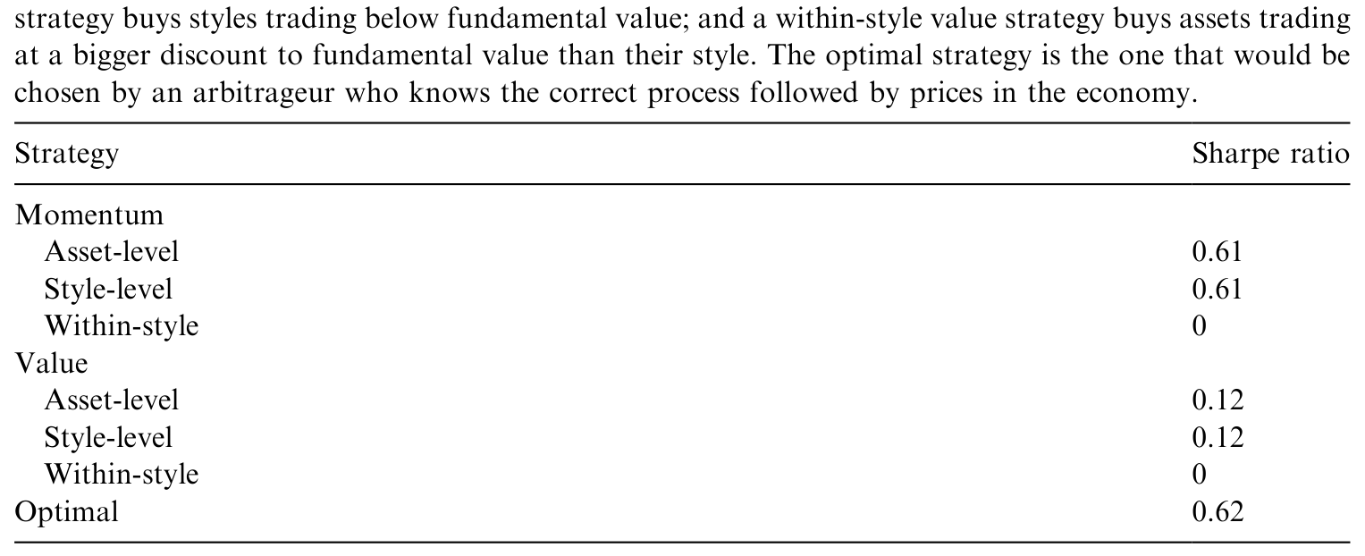 Table 2: shows that, in our simulated data, these strategies offer attractive Sharpe