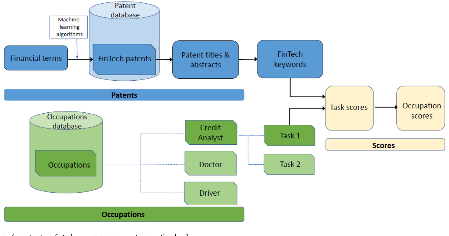 Figure 1: Process of constructing fintech exposure measure at occupation level