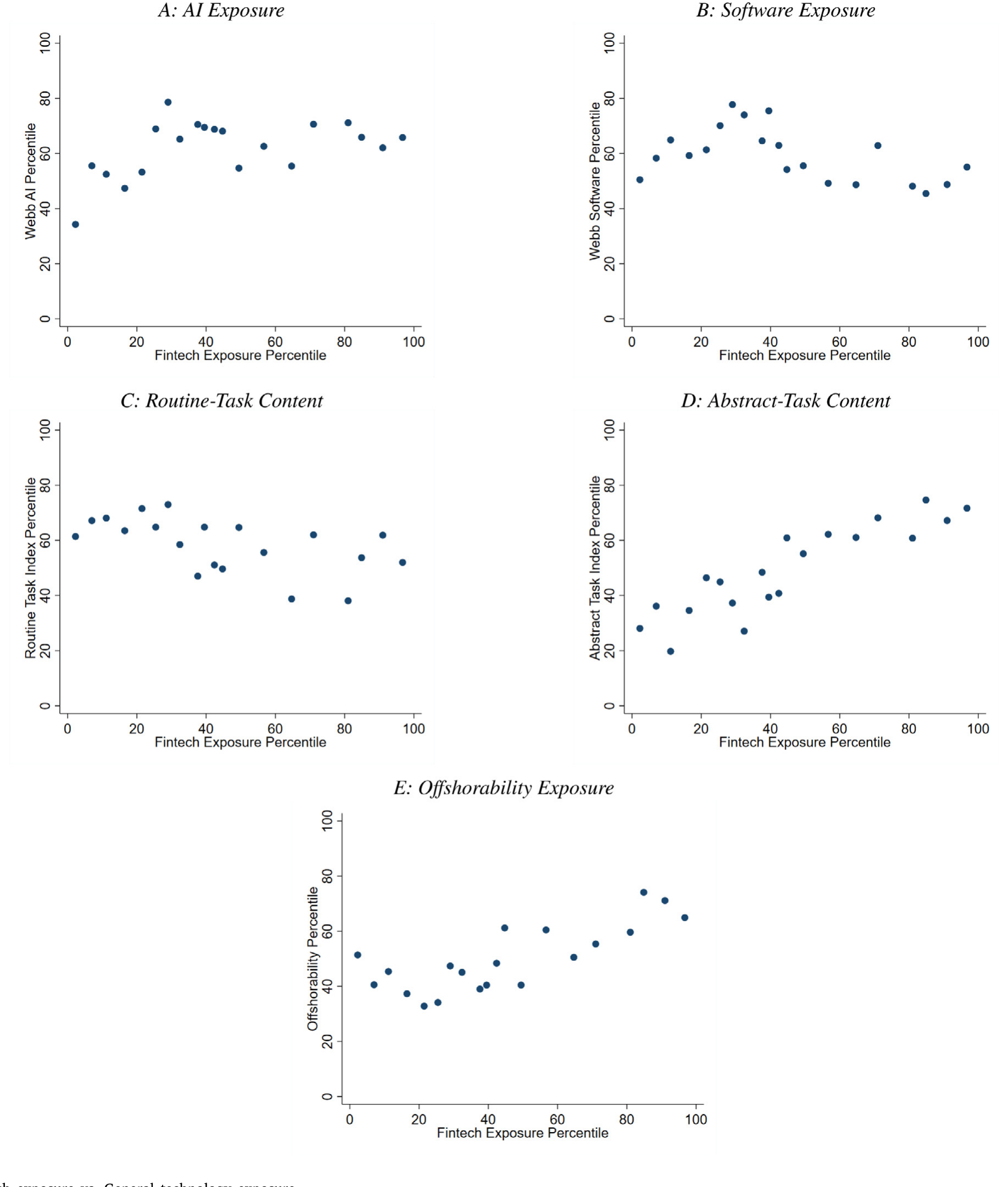 Figure 4: Fintech exposure vs. General technology exposure