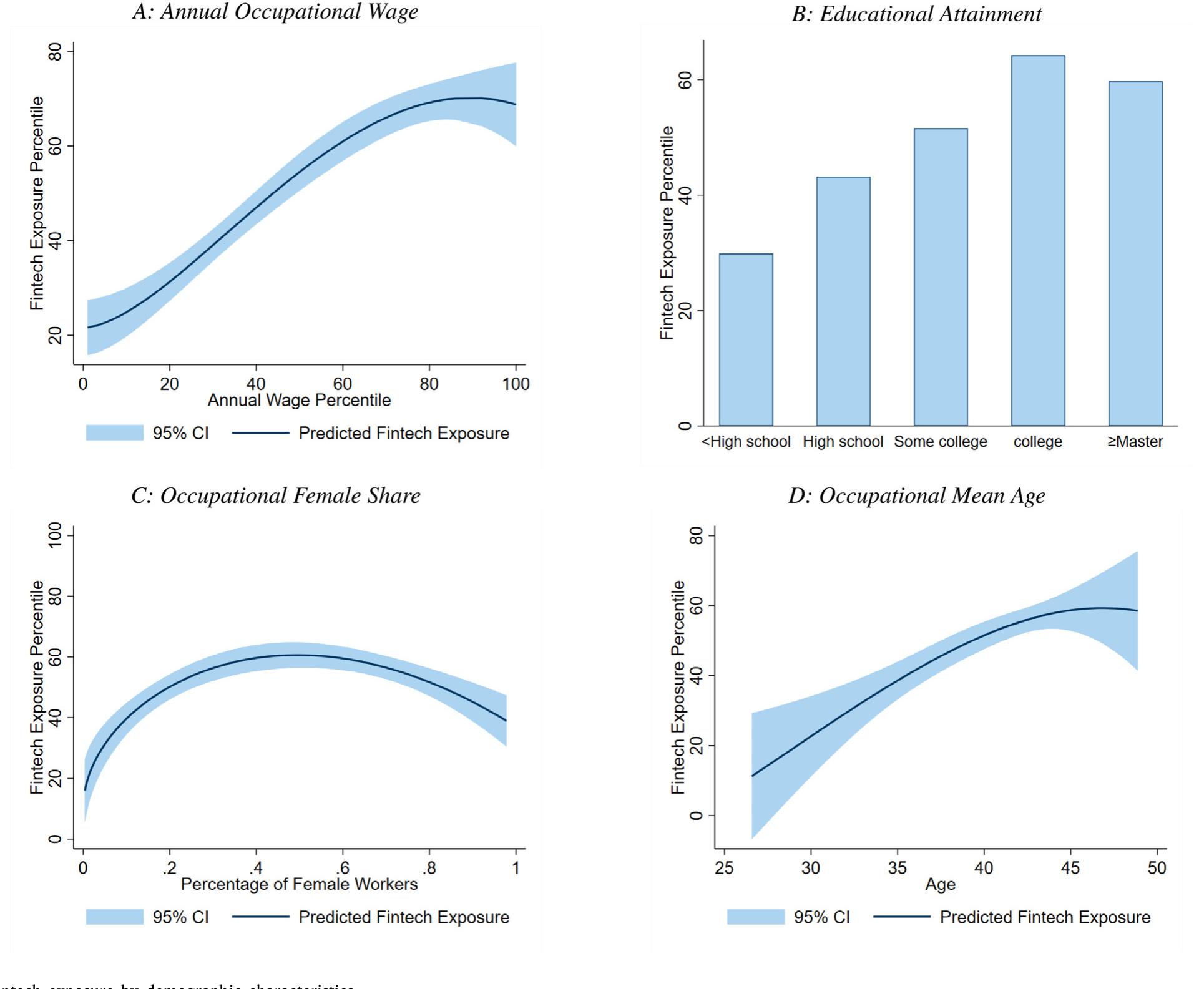 Figure 5: Fintech exposure by demographic characteristics