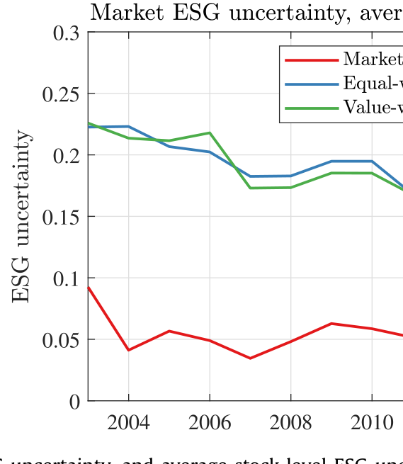 Figure 1: Market ESG ratings and ESG uncertainty, and average stock-level ESG