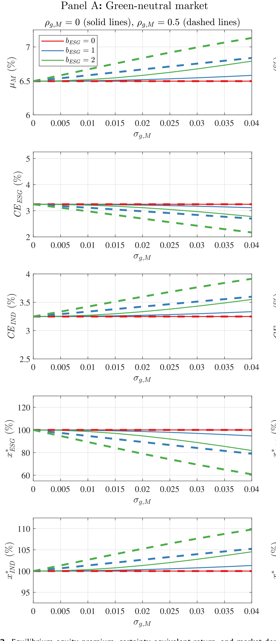 Figure 2: Equilibrium equity premium, certainty equivalent return, and market