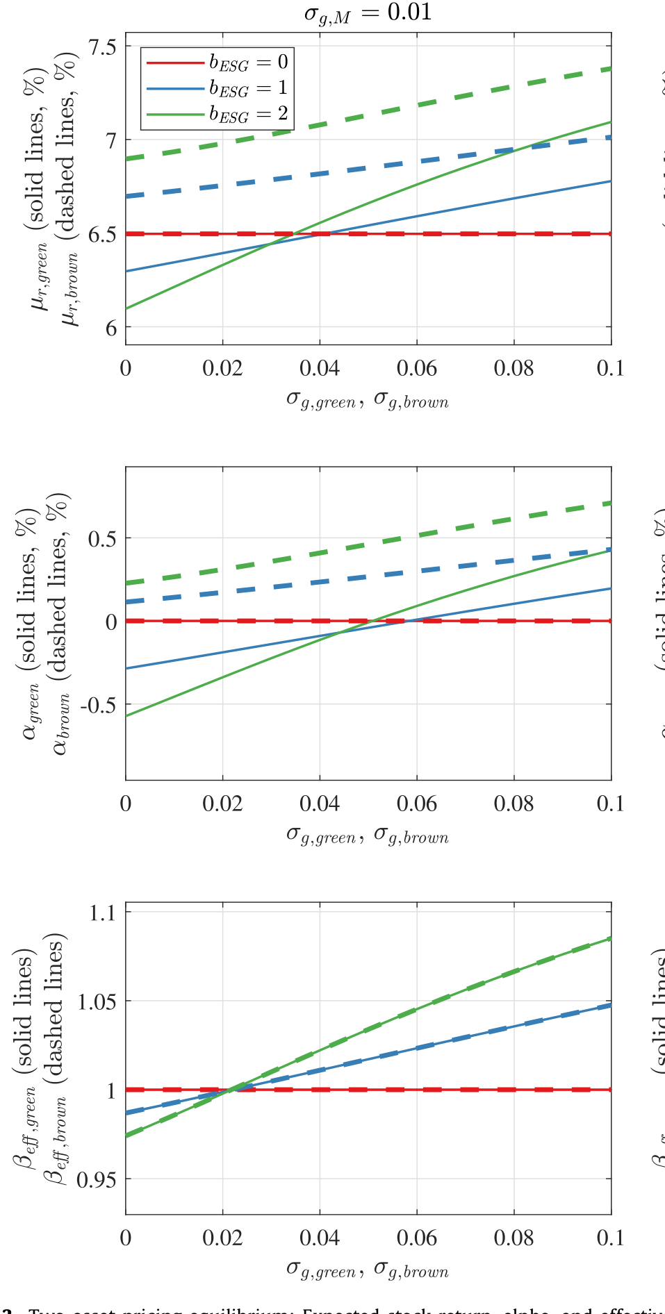 Figure 3: Two-asset pricing equilibrium: Expected stock return, alpha, and effective