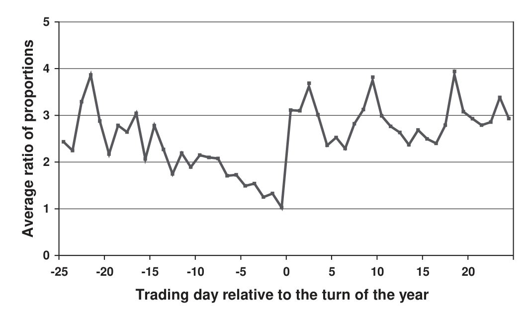 Figure 1: The ratio of proportion of positions with gains realized to proportion of positions with losses