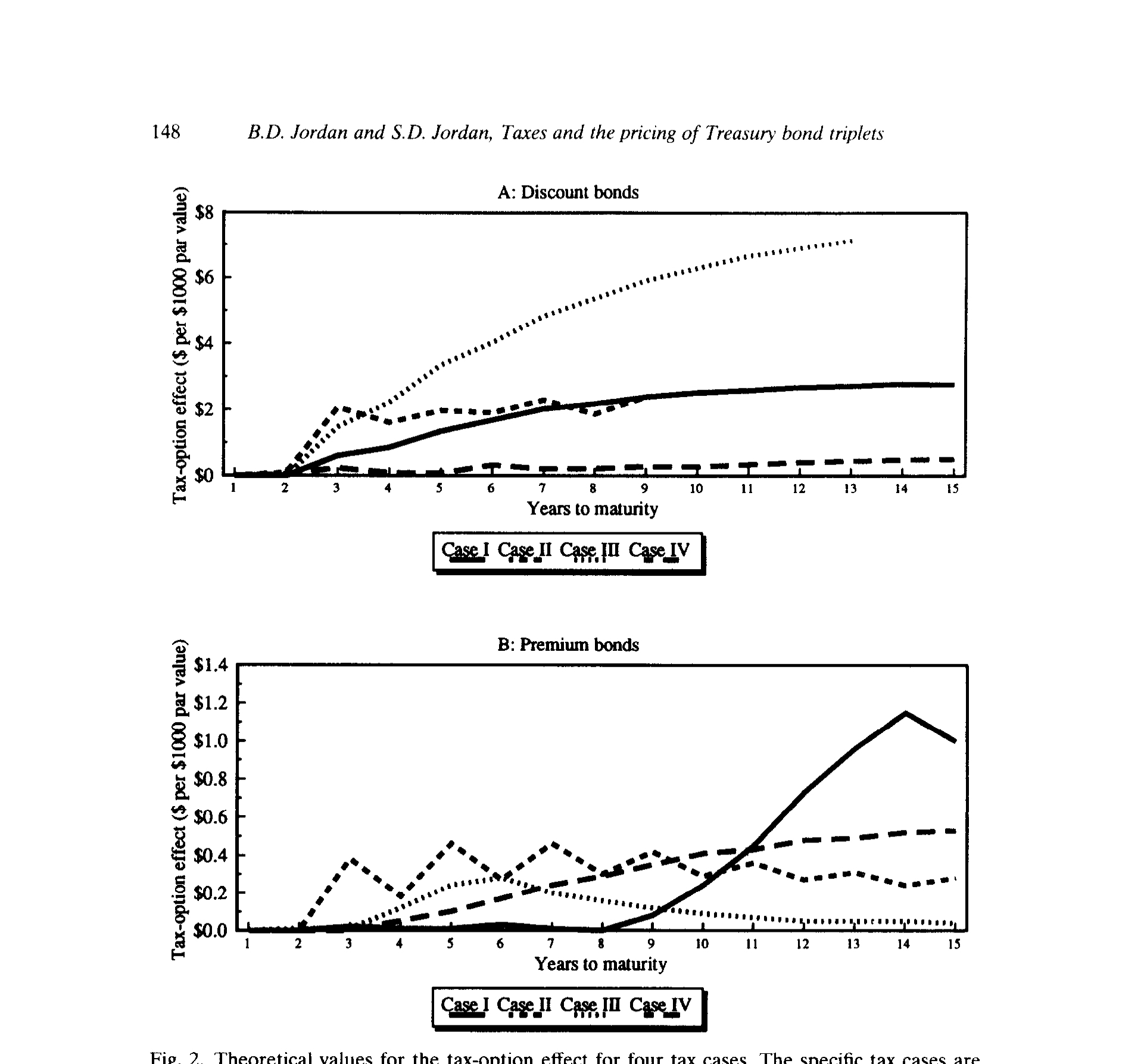 Figure 2: Theoretical values for the tax-option effect for four tax cases. The specific tax cases are