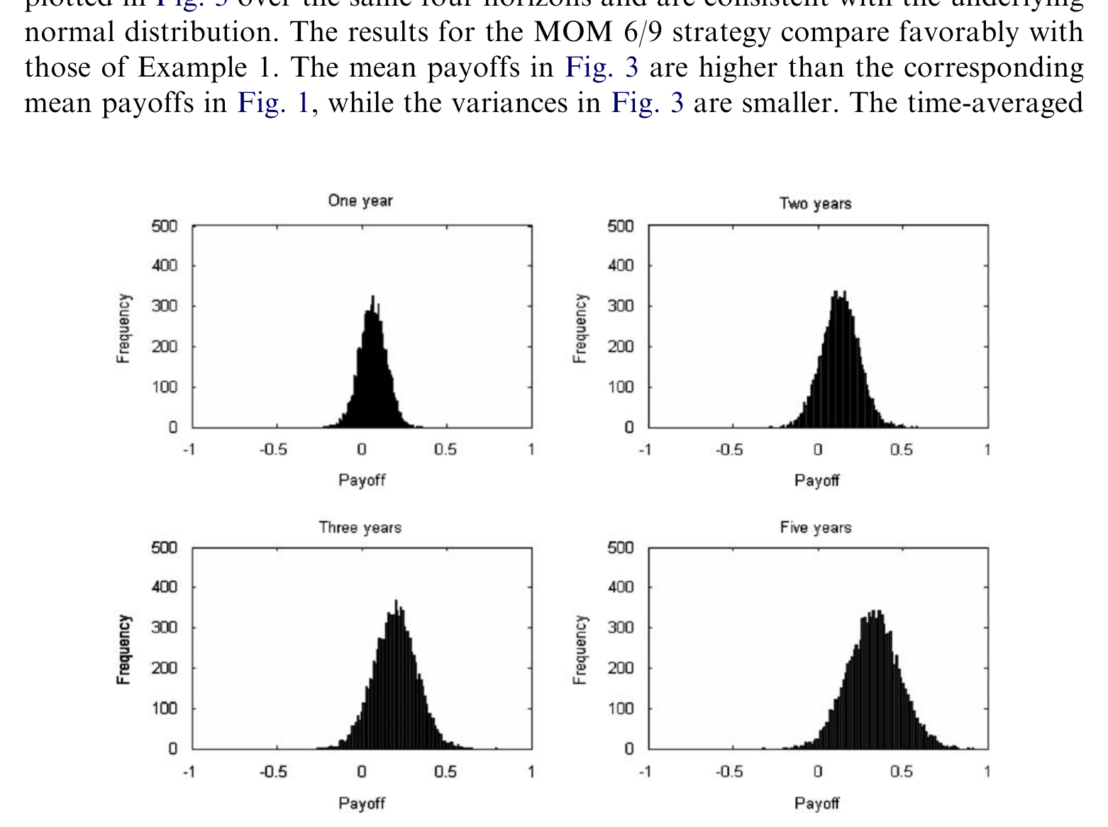 Figure 3: Discounted cumulative trading profits from a momentum (MOM 6/9) trading strategy. The