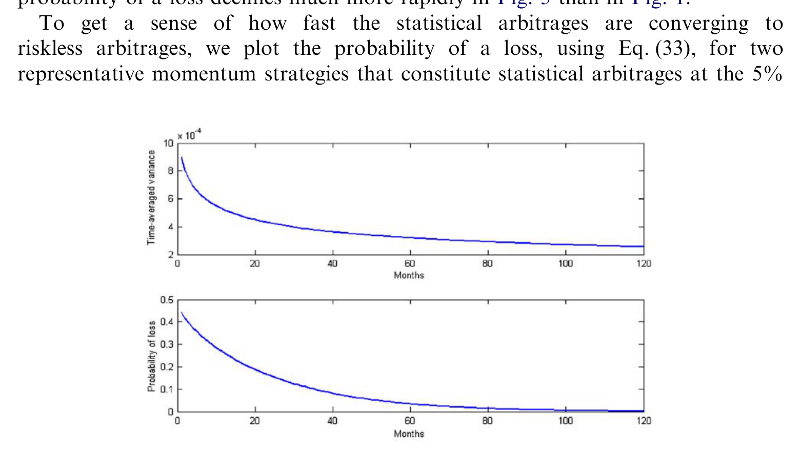 Figure 4: Probabilityof a loss andtime-averaged variancefor the momentumstrategy(MOM6/12)that