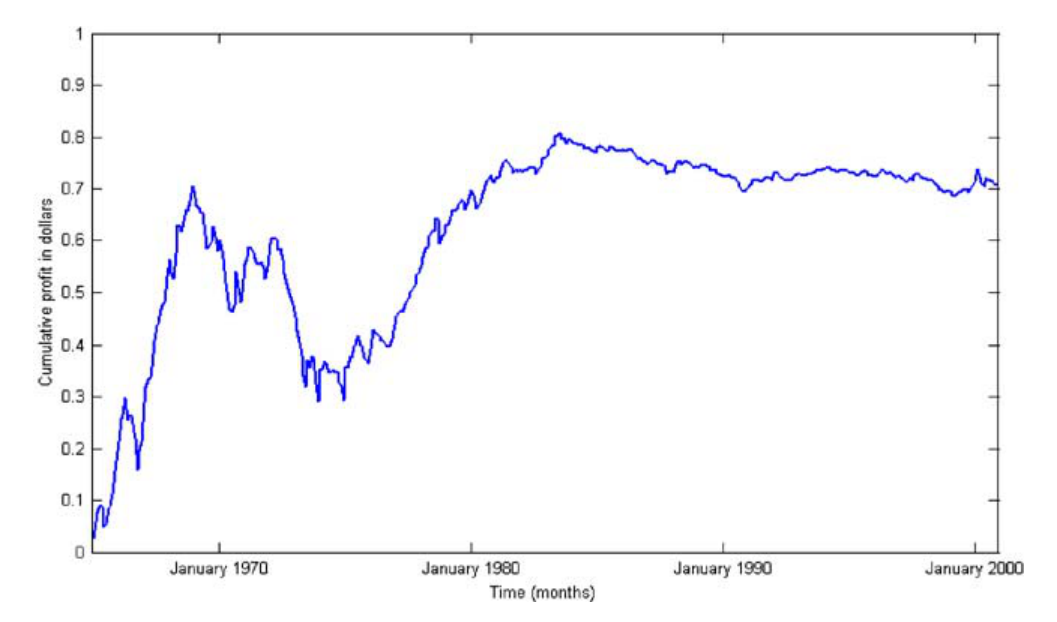 Figure 8: Cumulative trading profits from $1 invested in the Fama and French (1992) Small Minus Big