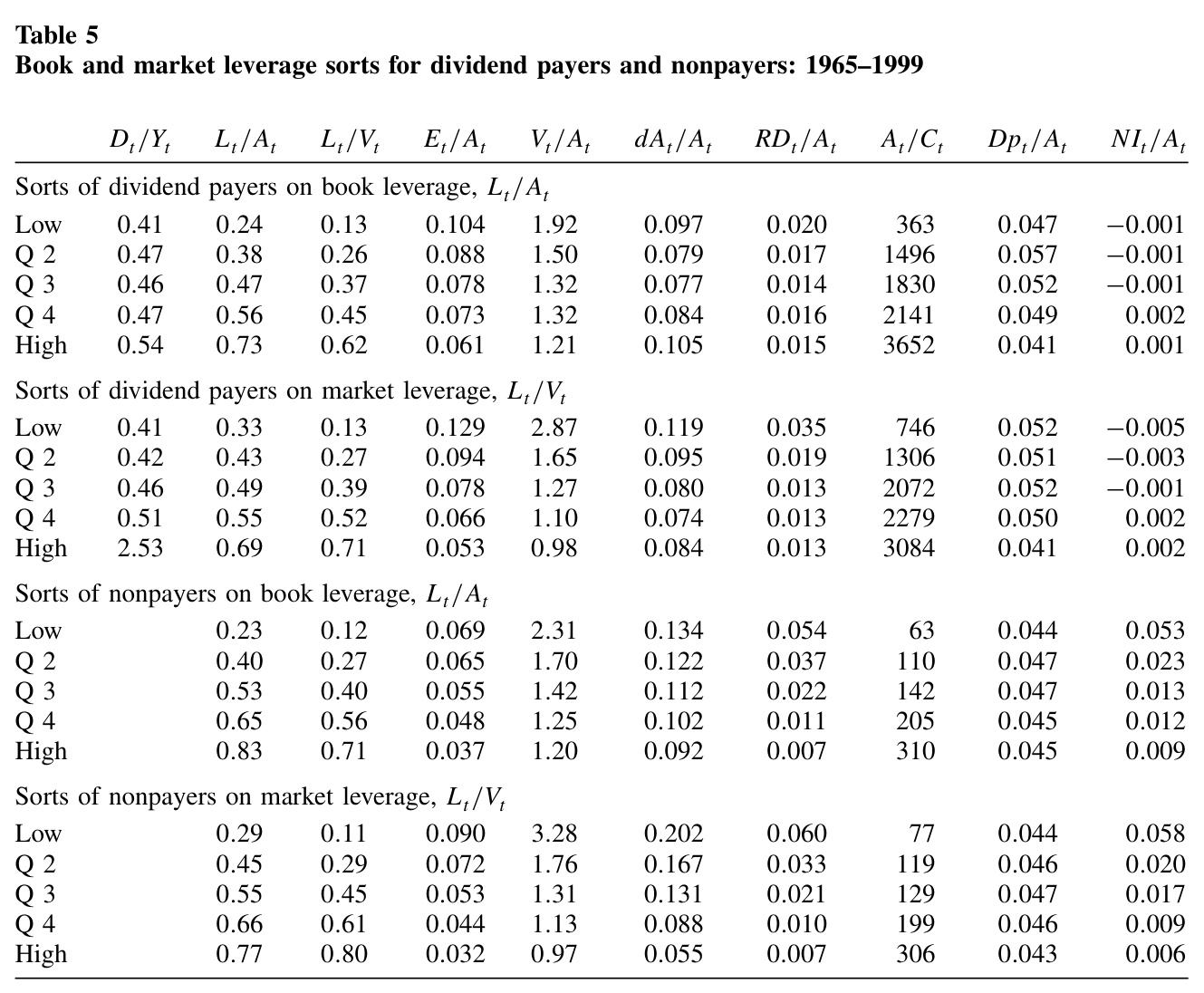 Table 5: summarizes annual sorts of dividend payers (or nonpayers) into