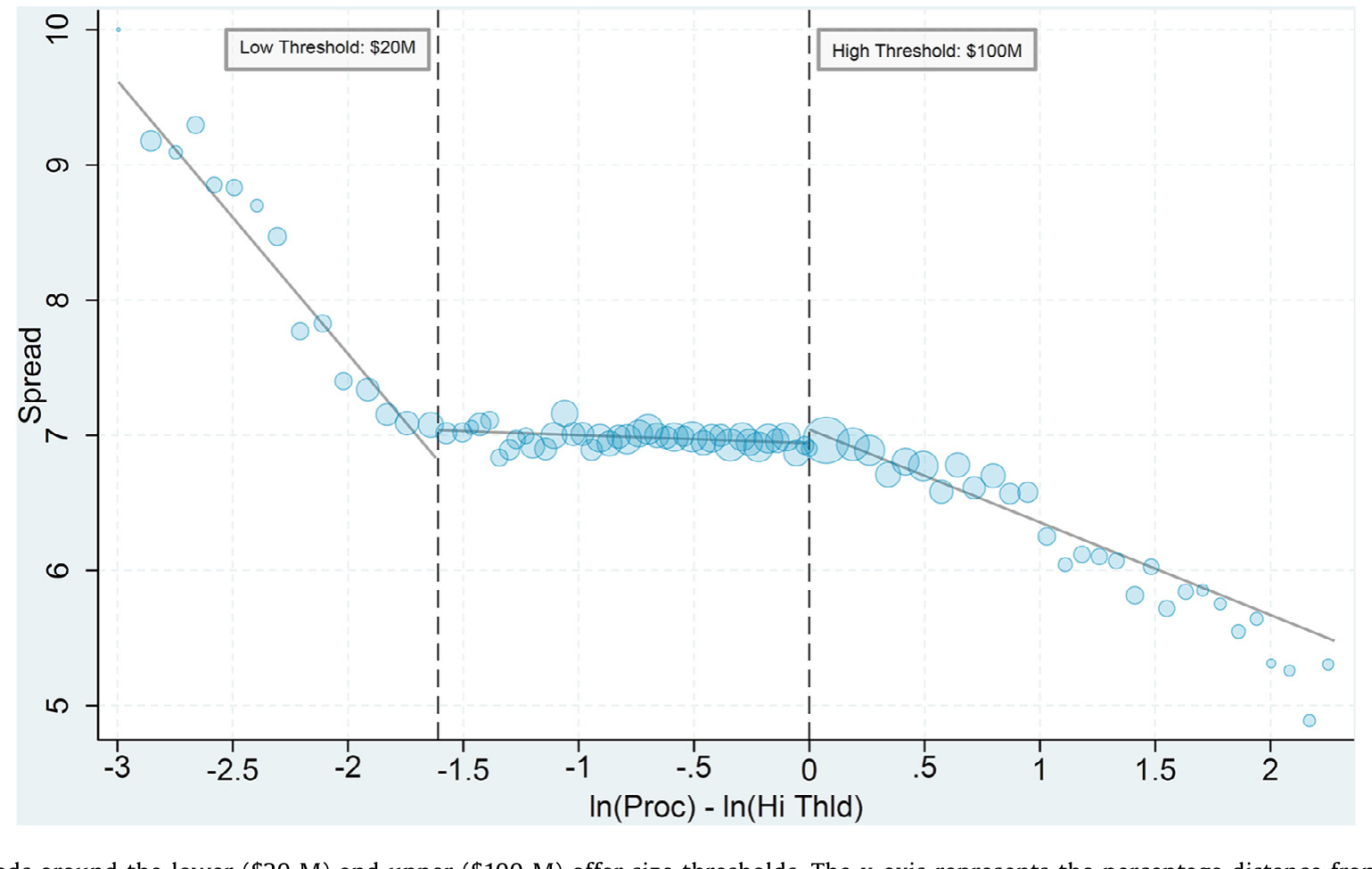 Figure 1: IPO spreads around the lower ($20 M) and upper ($100 M) offer-size thresholds. The x-axis represents the percentage distance from the high o