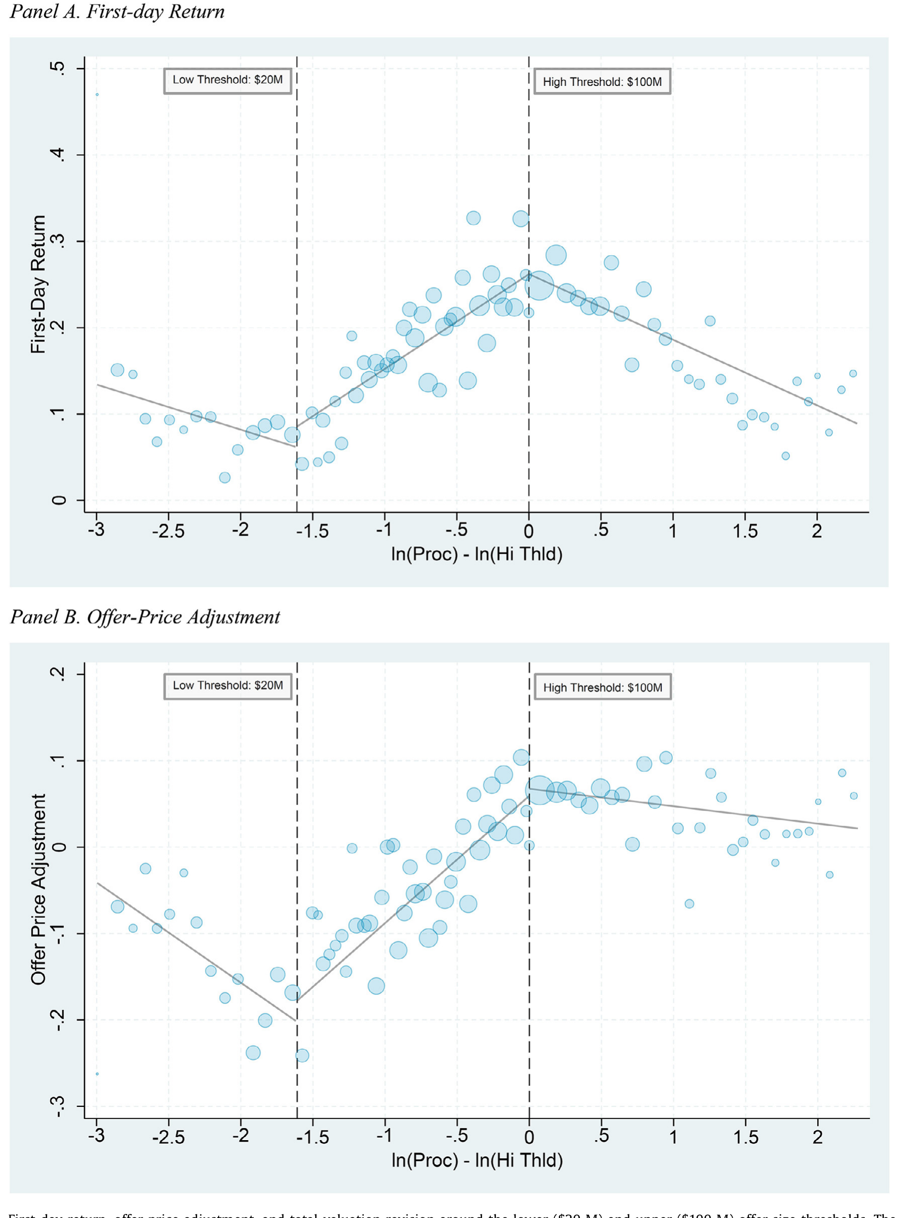 Figure 2: First-day return, offer-price adjustment, and total-valuation revision around the lower ($20 M) and upper ($100 M) offer-size thresholds. Th