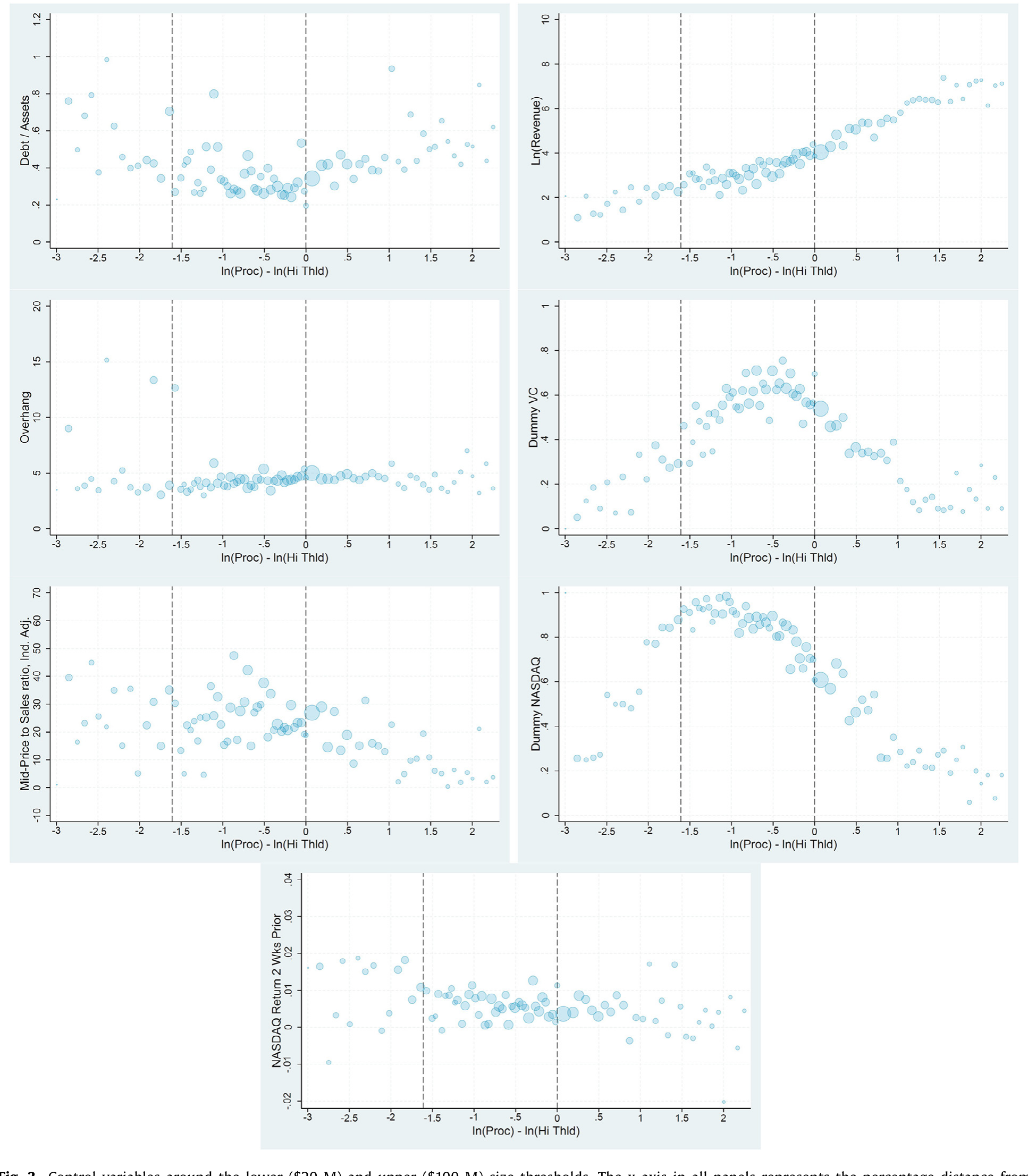 Figure 3: Control variables around the lower ($20 M) and upper ($100 M) size thresholds. The x-axis in all panels represents the percentage distance f