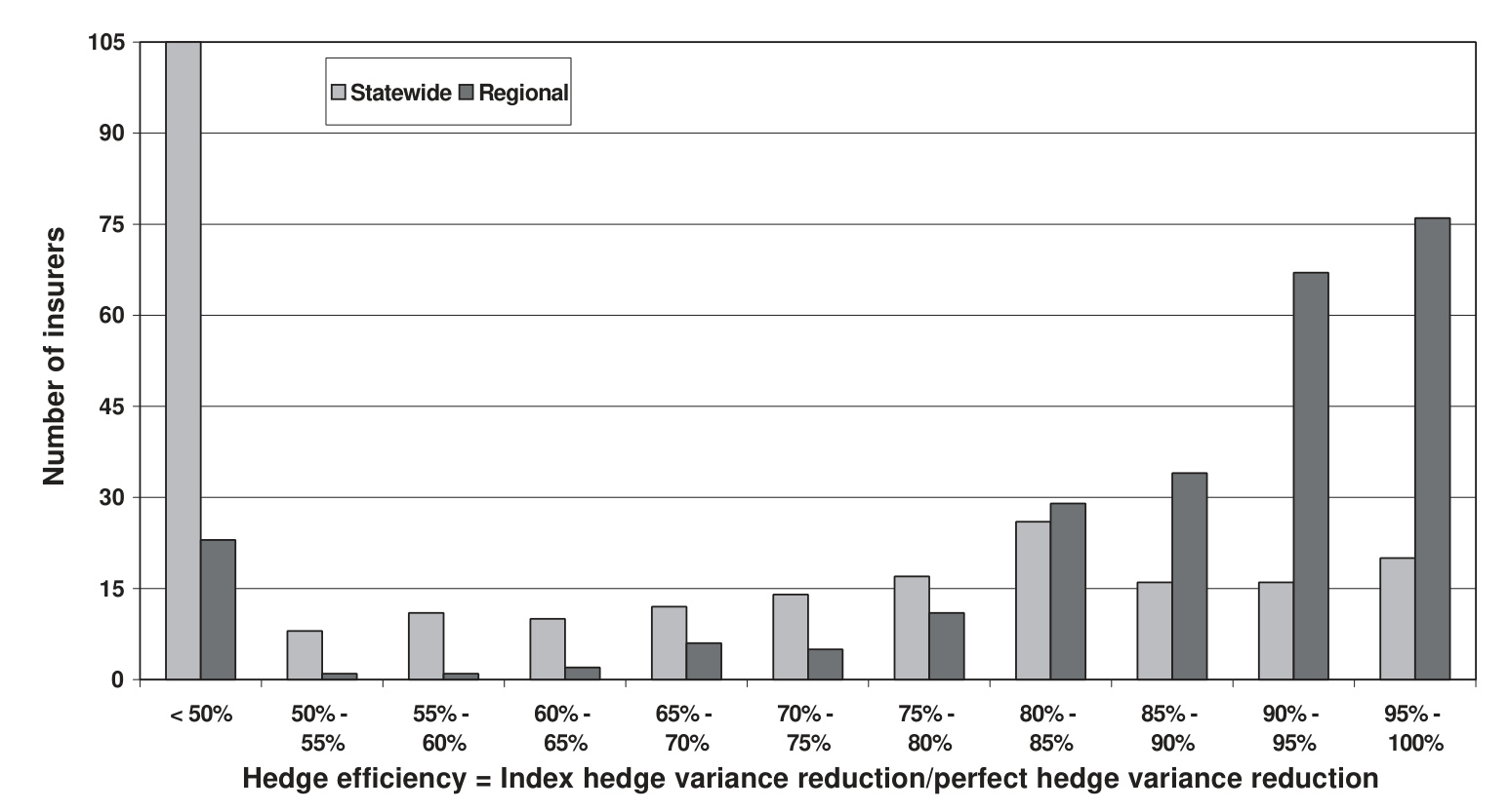 Figure 3: Conditional variance reduction hedge efficiency by number of firms: hedging cost constraint¼